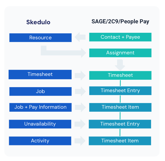 Skedulo > sage timesheet